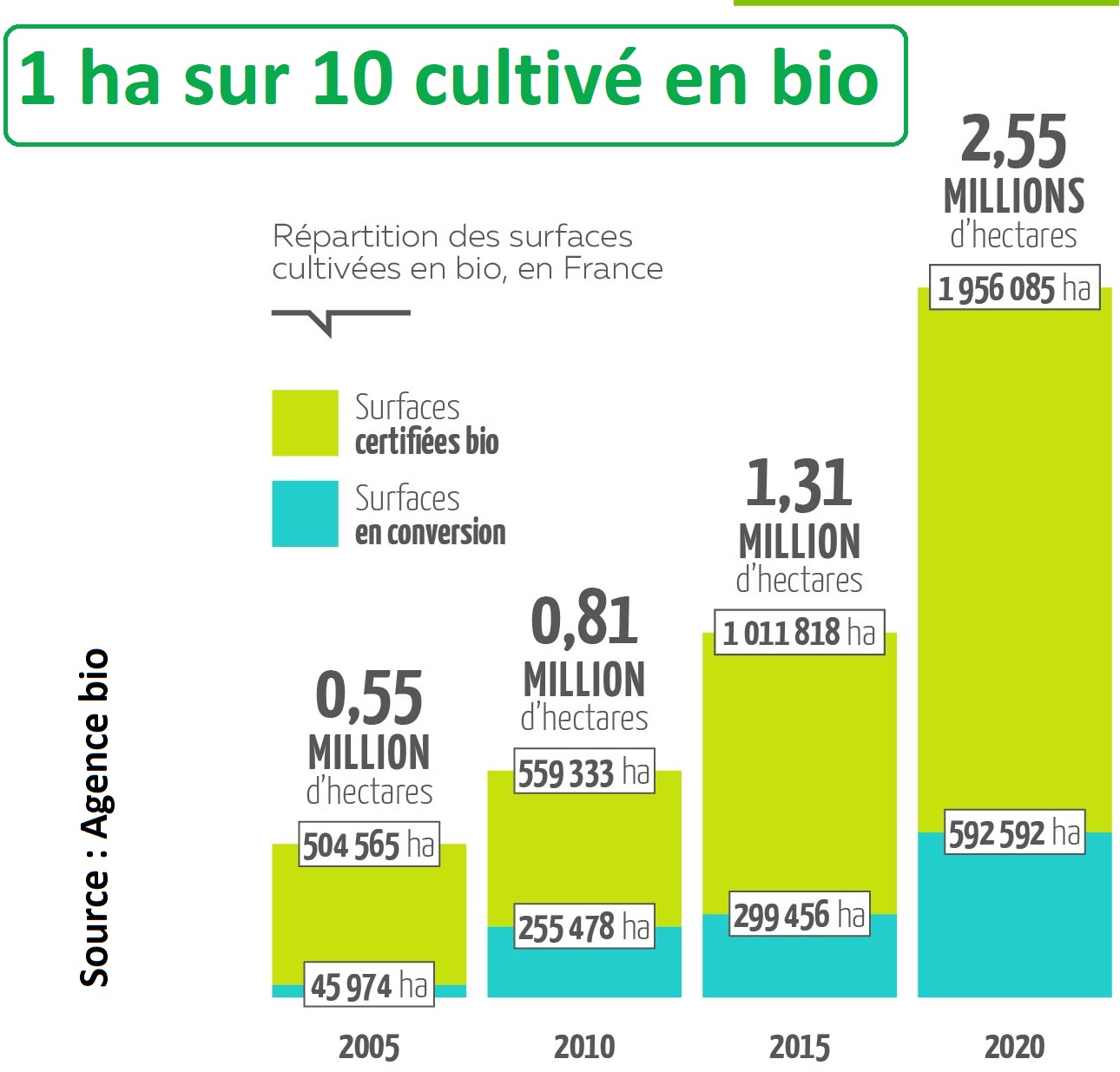 Agence Bio Chiffres 2020 • Info Bio Bfc 